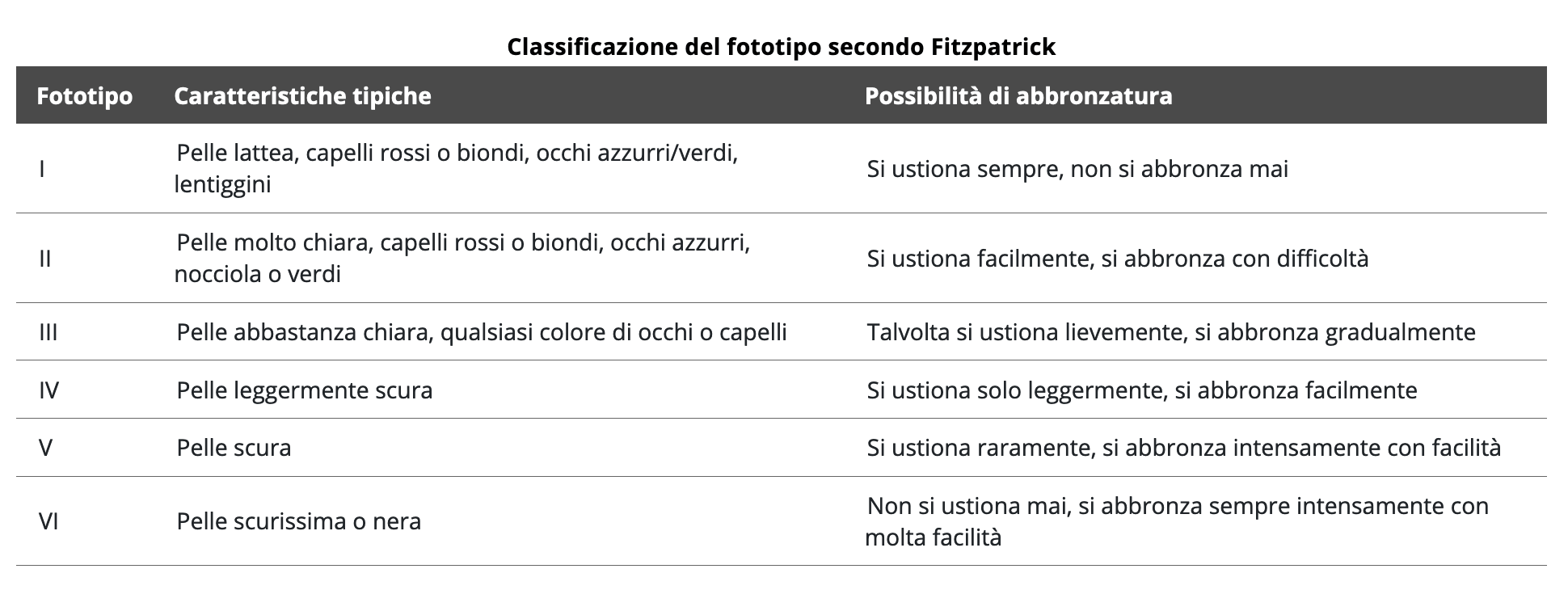 proteggere la pelle dal sole classificazione Fitzpatrick fototipi